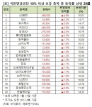 [큰손株] LG화학, 4.8% 상승 중…국민연금 10% 이상 보유