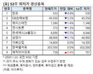 [52주 최저가] 케이씨씨글라스 8%↓, 10개 종목 장중 신저가