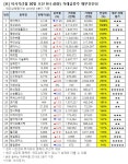 다올푸드(주)우수에이엠에스 | [오전 거래 급증주 점검] 우수AMS, 거래량↑… 그 외 종목은?