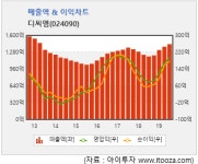 [스몰캡 우량주] 디씨엠, 매출과 이익 회복 중