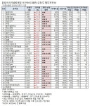 아이알앤에스 | [오전 급등주 점검] 동국알앤에스 11% 급등 외..재무 상태는?