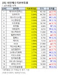 [외인 매집 동향] 수산중공업 지분 5.54%↑…같은 기간 주가 13.1%↓