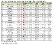 [큰손株] 한일시멘트, 1.4% 상승 중...신영자산 보유