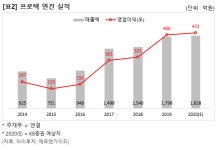 [대가의 선택] 프로텍, 최대 매출 경신 중인 장비업체