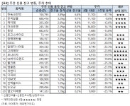[시장집계] 상장사 신용융자 잔고율 상위 20선 - 3월 2주