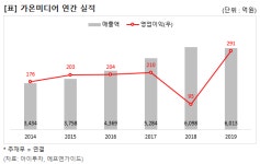 [대가의 선택] 가온미디어, 셋톱박스 구조조정 승자
