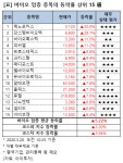 [강세업종] 바이오 업종 상승세…제노포커스 상한가