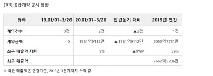아이에스동서, 홍도동2구역 재건축 904억 계약... 매출비 5%
