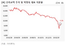 [큰손추적] 주식농부 박영옥, 신라교역 5% 신규보고