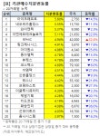 [기관 매집 동향] 리드코프 4.19% 매수…같은 기간 주가 13.0%↓