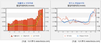 (주)풀무원푸드앤컬처 디와이파워2공장 | [마법공식] 디와이피엔에프, 신공장 효과로 ROE 상승
