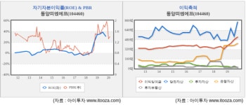 (주)풀무원푸드앤컬처 디와이파워1공장 | [마법공식] 디와이피엔에프, 신공장 효과로 ROE 상승