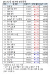 [52주 최고가] 디알젬 12.1%↑, 23개 종목 장중 신고가