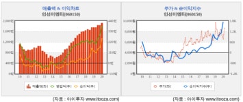 [스몰캡 우량주] 인선이엔티, 1Q 호실적…매립사업 재개