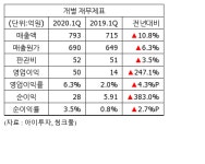 [실적속보] 사조오양, 1Q 영업익 50억...전년비 247%↑
