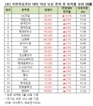 [큰손株] GS건설, 10.3% 상승 중…국민연금 10% 이상 보유