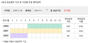 동성화인텍, 661억 공급계약 체결... 매출비 26%