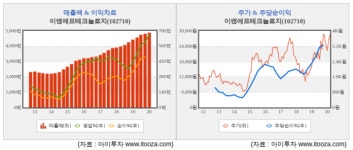 [마법공식] 이엔에프테크, 반도체향 케미칼 실적 양호