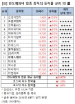 [강세업종] 반도체장비 업종 상승세…신성이엔지 16%↑