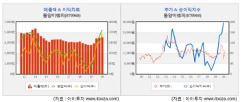 [스몰캡 우량주] 동양이엔피, 현금 많고 실적도 성장