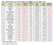 [큰손株] 인화정공, 10.7% 상승 중...신영자산 보유