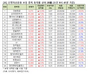 [큰손株] 인화정공, 12.9% 상승 중...신영자산 보유