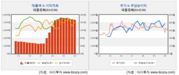 [고배당] 극동유화, 3년 연속 배당수익률 5% 유지