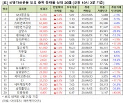 [큰손株] S&T중공업, 5.6% 상승 중...신영자산 보유