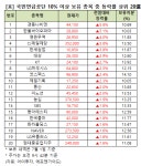 [큰손株] 경동나비엔, 5.8% 상승 중…국민연금 10% 이상 보유