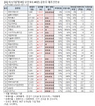 [오전 급등주 점검] 코리아에스이 상한가 외..재무 상태는?