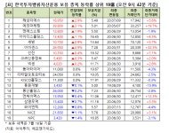[큰손株] 해성디에스, 2.9% 상승 중...한국밸류 보유