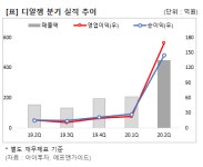 [2020.2Q] 디알젬, 상반기 만에 작년 실적 초과달성