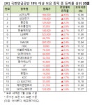 [큰손株] LG이노텍, 4.6% 상승 중…국민연금 10% 이상 보유