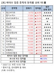 [강세업종] 바이오 업종 상승세…일신바이오 25%↑