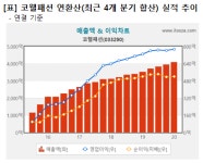 [2020.2Q] 코웰패션, 매출과 이익 모두 성장률 10%↑