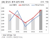 [저PER주] 유니드, 2Q 순이익 전년비 68%↑... PER 5배