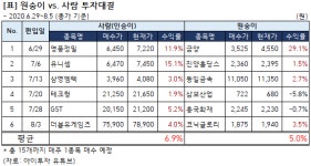 [원숭이를 이겨라] 더블유게임즈, 6번째 종목