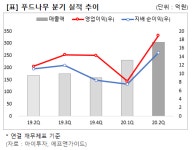 [2020.2Q] 푸드나무, '맛있닭' 등 자사몰 브랜드 매출↑