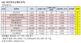 [연속 순매도] 외인, 삼성SDI 9일째 팔아
