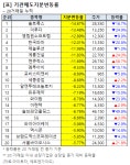 [기관 매도 동향] 이랜텍 6.77% 매도…같은 기간 주가 2.9%↑
