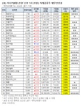 [오후 거래 급증주 점검] 서울리거, 거래량↑… 그 외 종목은?