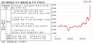 [공시 돋보기] 대정화금, SK케미칼과 전략적 제휴...왜?