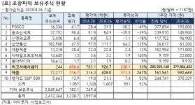 조광피혁매점 | [돋보기] 조광피혁, 미국주식으로 550억 벌었다