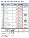 [강세업종] 식품 업종 상승세…사조씨푸트·사조오양 상한가