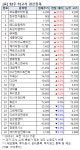 [52주 최고가] 코오롱머티리얼 상한가, 29개 종목 장중 신고가