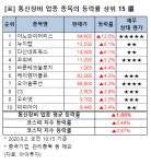 [강세업종] 통신장비 업종 상승세…이노와이어리스 12%↑