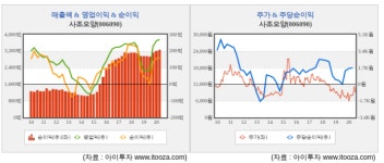 오양수산(주)주문진공장 | [저PER주] 사조오양, 수산사업 이익 개선세…PER 5.4배