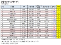 [연속 순매도] 외인, 메디톡스 9일째 팔아