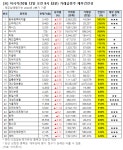 [오전 거래 급증주 점검] 동우팜투테이블, 거래량↑… 그 외 종목은?