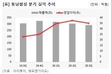 [2020.3Q] 동남합성, 이익 증가에 폭탄 배당까지 눈길